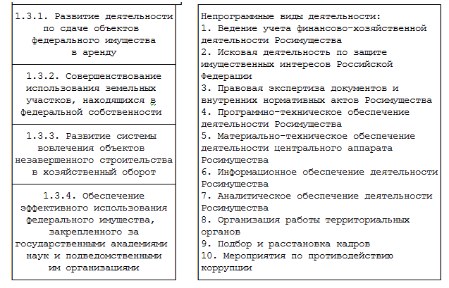 Органы управления государственной собственностью на федеральном уровне - student2.ru