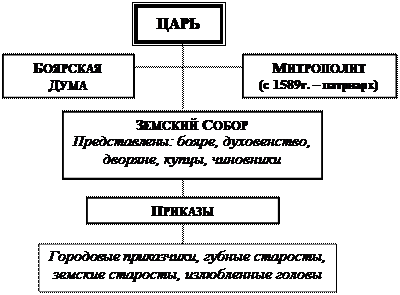 Органы власти и управления во 2 пол. XVIв - student2.ru