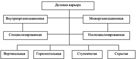 Основания типологии и виды карьеры - student2.ru