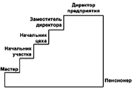 Основания типологии и виды карьеры - student2.ru