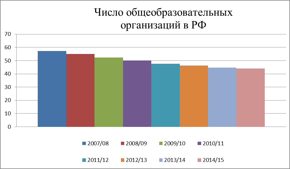 Основные показатели образовательных учреждений в Российской Федерации - student2.ru