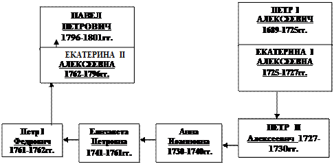 Основные тенденции социально-экономического развития России во второй половине XVIII в - student2.ru