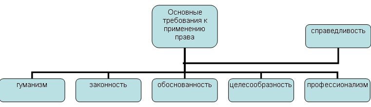 Основные требования к применению права. В юридической литературе выделяются шесть основных требований к применению права - student2.ru