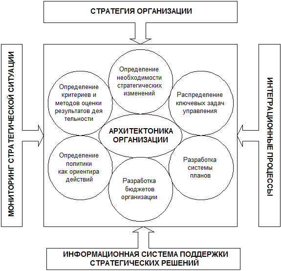 Основные условия успешной реализации стратегии - student2.ru