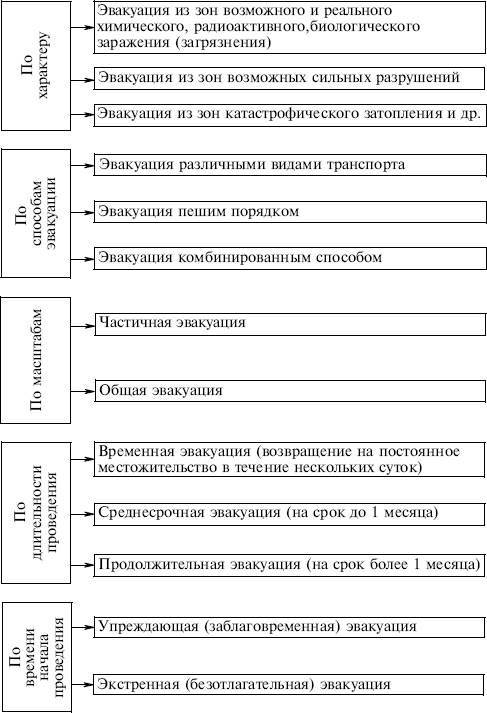 Основные виды и способы эвакуации - student2.ru