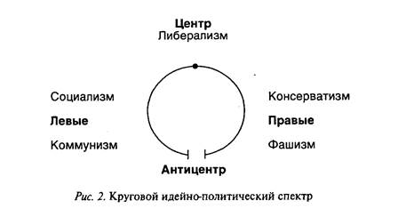 Основные виды идеологий - student2.ru