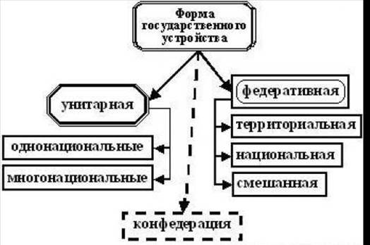 Особенности современной федеративной системы России - student2.ru