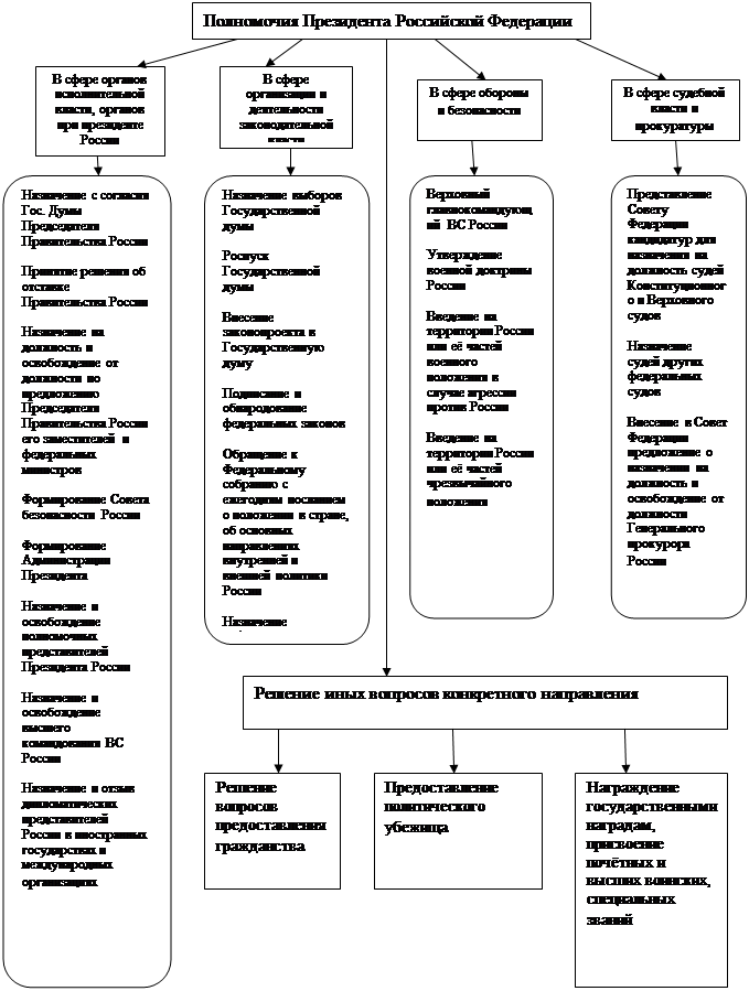Особенности современной федеративной системы России - student2.ru
