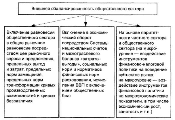 Отличие равновесия в общественном секторе от рыночного равновесия - student2.ru