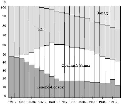 Перераспределение населения между «Снежным поясом» и «Солнечным поясом» США - student2.ru