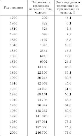 Перераспределение населения между «Снежным поясом» и «Солнечным поясом» США - student2.ru
