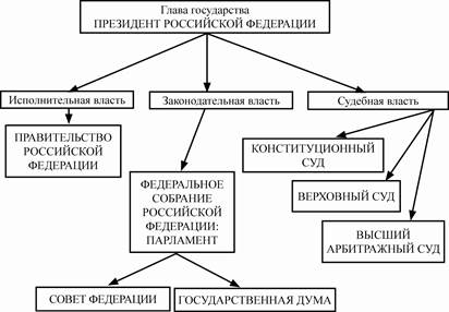 Первые шаги новой российской государственности - student2.ru