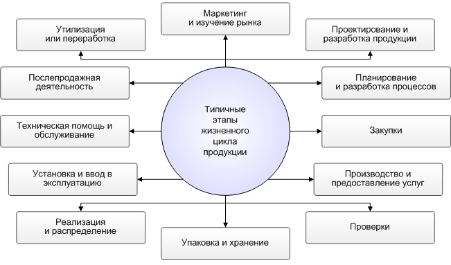 Петля качества как основа стандартизации системы качества - student2.ru