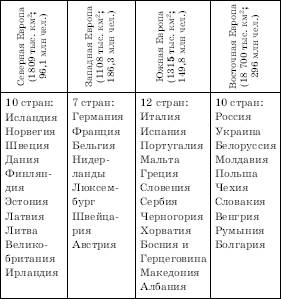 Политическая карта и субрегионы зарубежной Европы - student2.ru