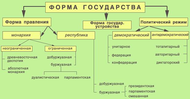 Политический (государственно-правовой) режим - student2.ru