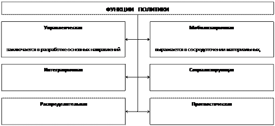 Политика как общественное явление - student2.ru