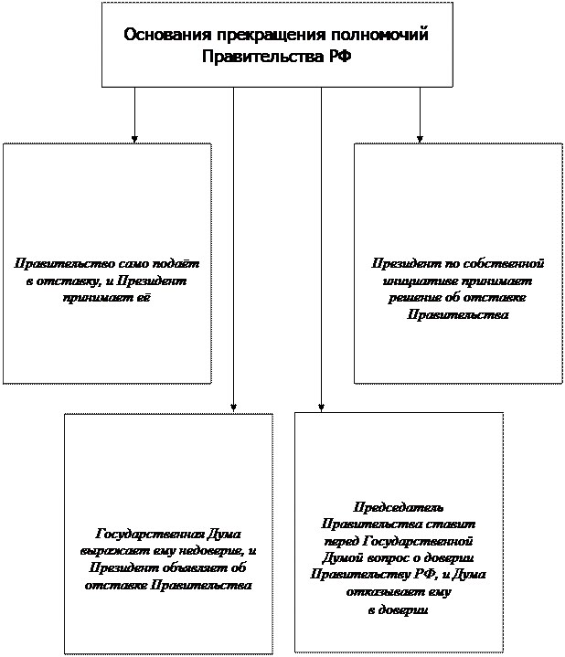 Полномочия Президента Российской Федерации - student2.ru