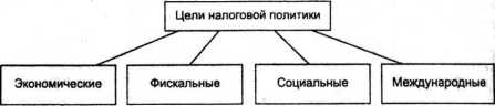 Понятие и формы налоговой политики - student2.ru