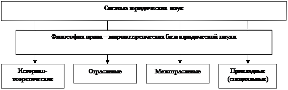 Понятие и классификация юридических наук - student2.ru
