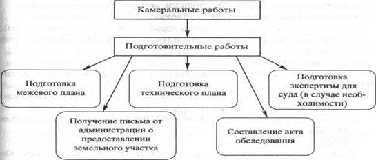 Понятие и организация кадастровой деятельности - student2.ru