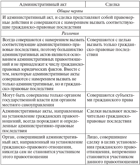 Понятие и основные виды юридических фактов - student2.ru