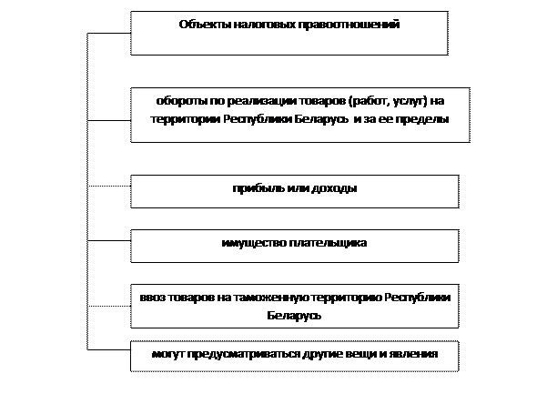 Понятие и особенности налоговых правоотношений - student2.ru
