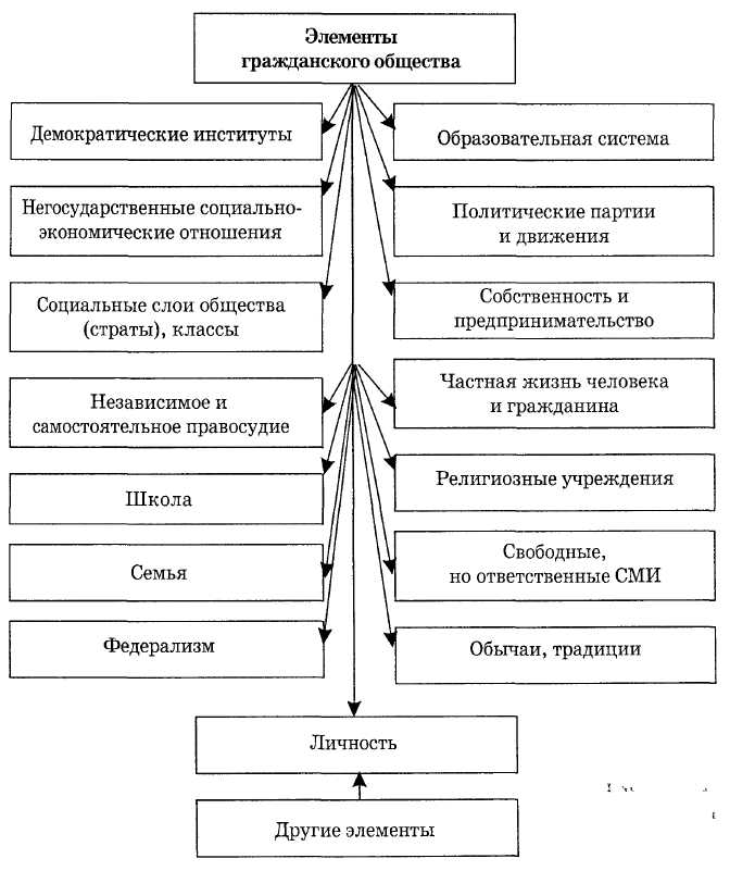 Понятие и принципы формирования гражданского общества - student2.ru