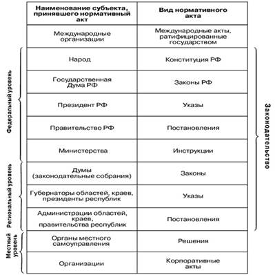 Понятие и виды нормативно – правовых актов - student2.ru