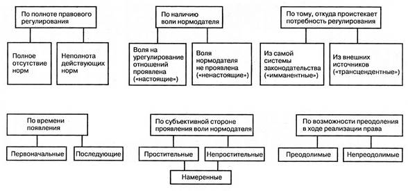 Понятие и виды пробелов в позитивном праве - student2.ru