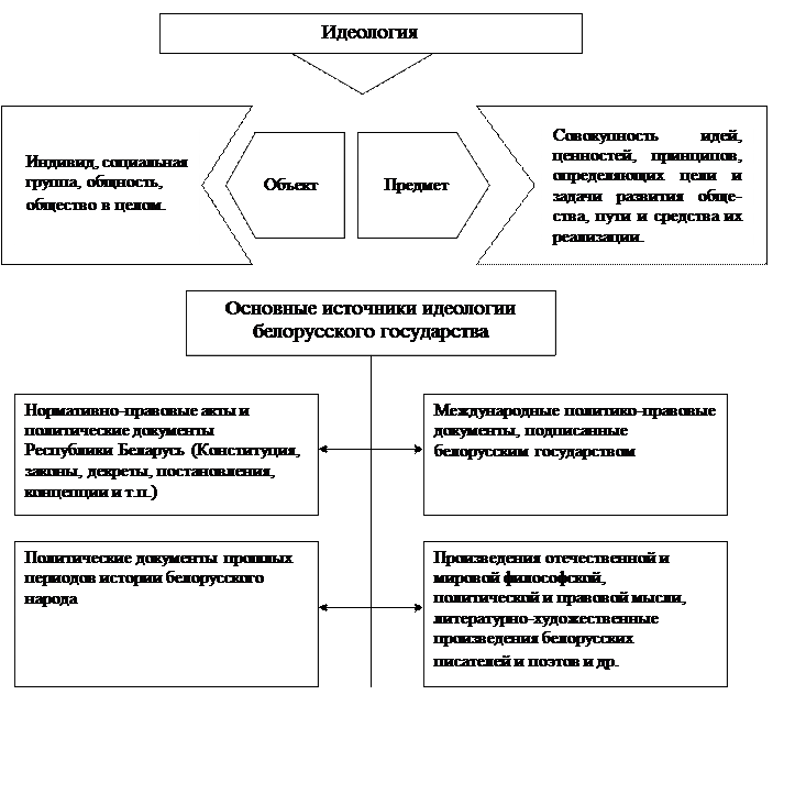 Понятие идеологии. Основные определения - student2.ru