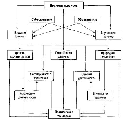 Понятие кризиса в социально-экономическом развитии и причины его возникновения - student2.ru