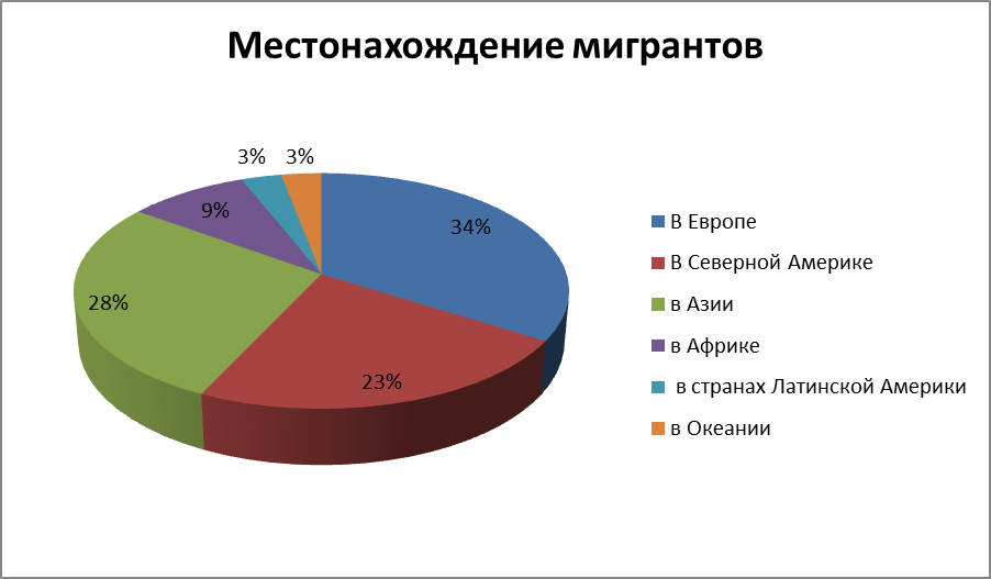 Понятие международной миграции: типы, особенности, причины, положительные и отрицательные черты миграции рабочей силы - student2.ru