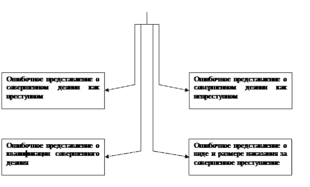 Понятие ошибки в уголовном праве и ее виды - student2.ru