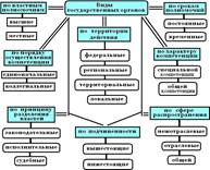 Понятие, признаки и виды государственных органов - student2.ru