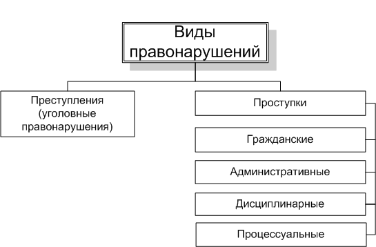 Понятие, признаки и виды правомерного поведения - student2.ru