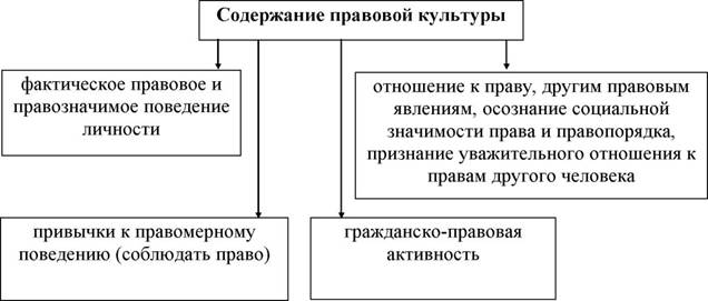 понятие структура и виды правосознания. деформация правосознания - student2.ru