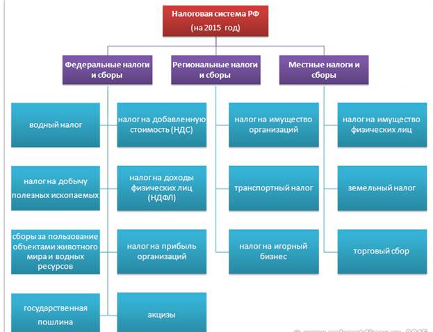 Понятие, структура, признаки налоговой системы РФ - student2.ru