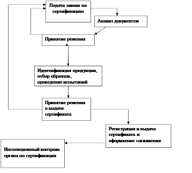 Порядок проведения работ по подтверждению соответствия продукции в Республике Беларусь - student2.ru