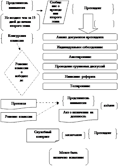 Поступление на гражданскую и муниципальную службу - student2.ru