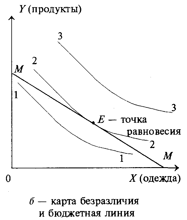 Потребительское поведение в категориях кривых безразличия. Максимизация полезности и точка потребительского равновесия - student2.ru
