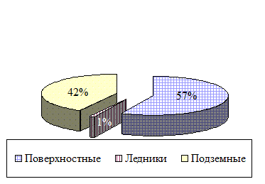 Поверхностные водные ресурсы - student2.ru