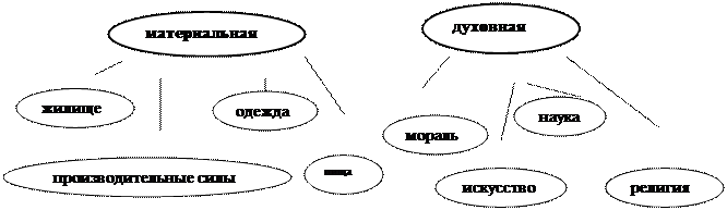 Практические задания на знания содержательных модулей курса - student2.ru