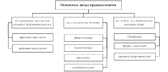 Правосознание: понятие и виды - student2.ru