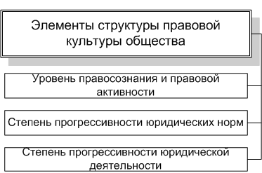 Правовая культура: понятие, структура, виды и функции - student2.ru