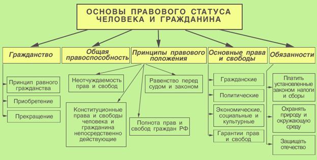 Правовой статус человека и гражданина. Правовой статус граждан РФ, иностранных граждан и лиц без гражданства по российскому законодательству - student2.ru