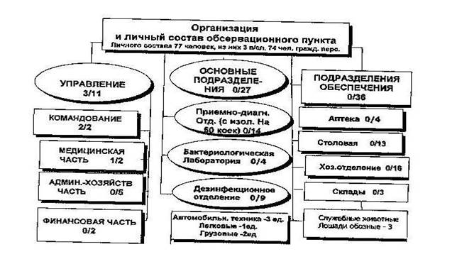 Предназначение, организационно-штатная структура и порядок работы обсервационных пунктов - student2.ru