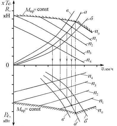 Представление кривых действия движителей на паспортной диаграмме судна - student2.ru