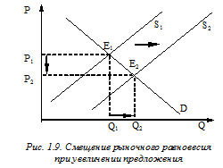 Причины и механизмы сдвигов рыночного равновесия - student2.ru