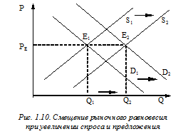 Причины и механизмы сдвигов рыночного равновесия - student2.ru