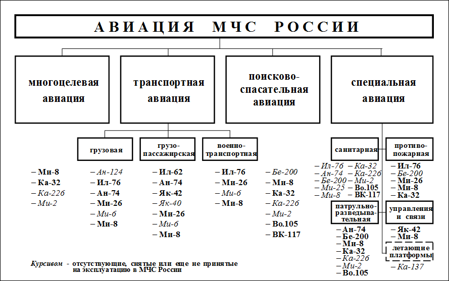 применение авиации при ликвидации чс - student2.ru